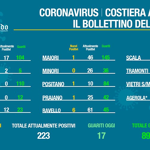 Covid Costiera Amalfitana: a Ravello il maggior numero di contagi. Il bollettino del 18 gennaio 