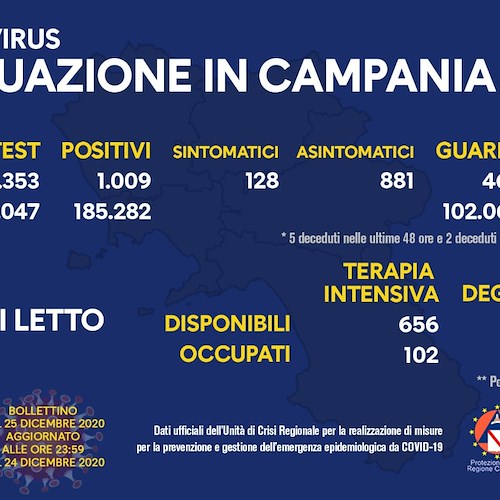 Covid, in Campania 1.009 positivi su circa 16mila tamponi. Il bollettino del 25 dicembre