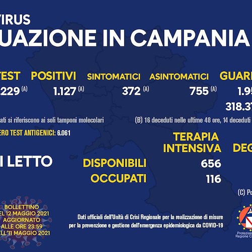 Covid, in Campania 1.127 nuovi positivi: indice di contagio al 6,1%