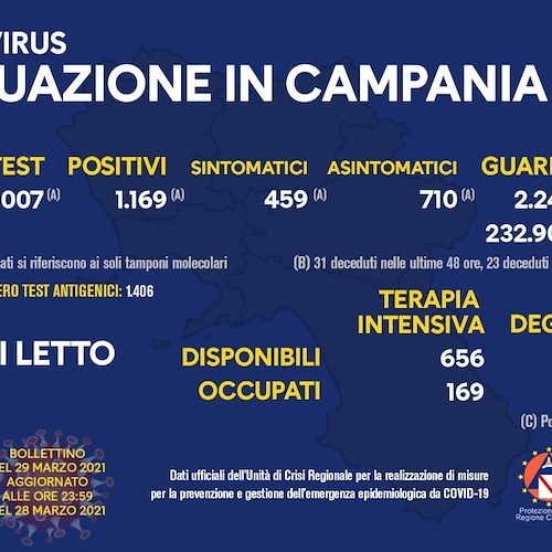 Covid, in Campania 1.169 nuovi positivi: indice di contagio all'11,6%