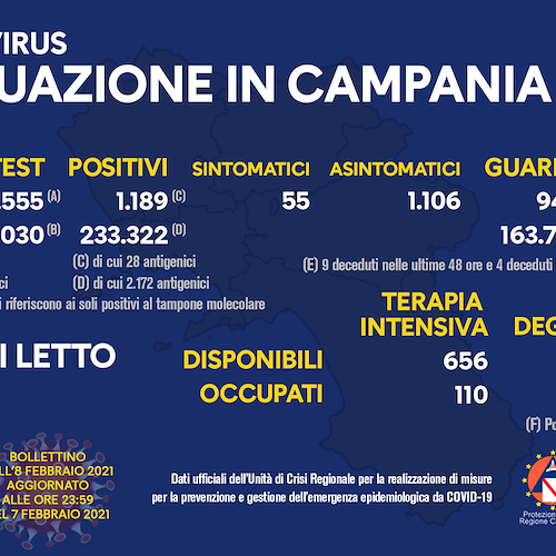 Covid, in Campania 1.189 nuovi positivi su circa 9mila tamponi (12,4 %). Il bollettino dell'8 febbraio