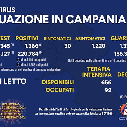  Covid, in Campania 1.366 nuovi positivi su circa 17mila tamponi (7,8%). Il bollettino del 30 gennaio