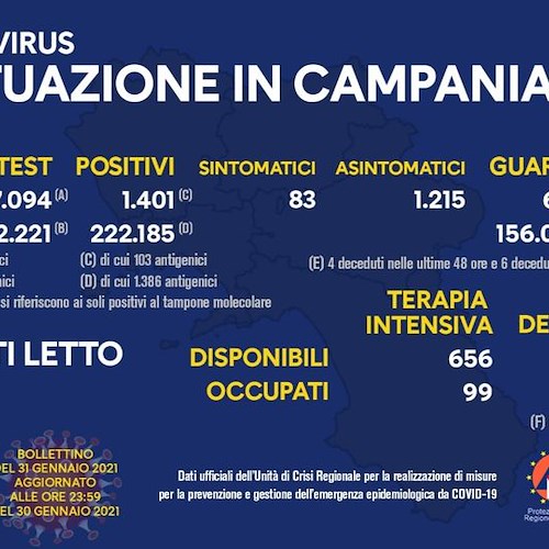 Covid, in Campania 1.401 nuovi positivi su circa 17mila tamponi (8,1%). Il bollettino del 31 gennaio