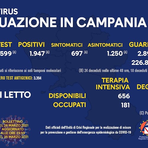 Covid, in Campania 1.947 nuovi positivi: indice di contagio al 10,4%
