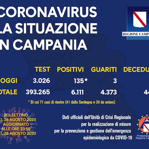 Covid, in Campania 135 nuovi contagi e un decesso. Il bollettino giornaliero