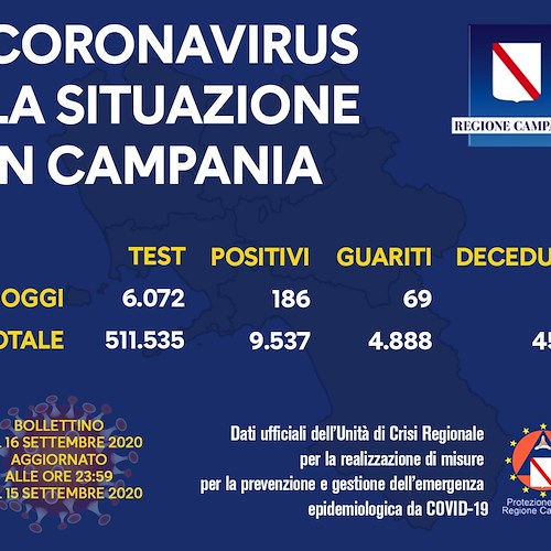 Covid, in Campania 186 nuovi positivi e 69 guariti. Il bollettino del 16 settembre
