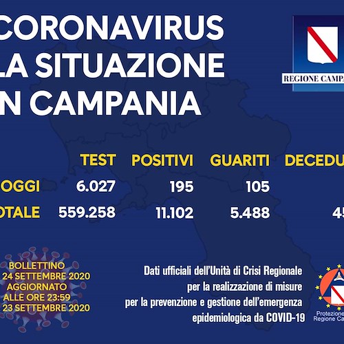 Covid, in Campania 198 nuovi positivi. Il bollettino del 24 settembre