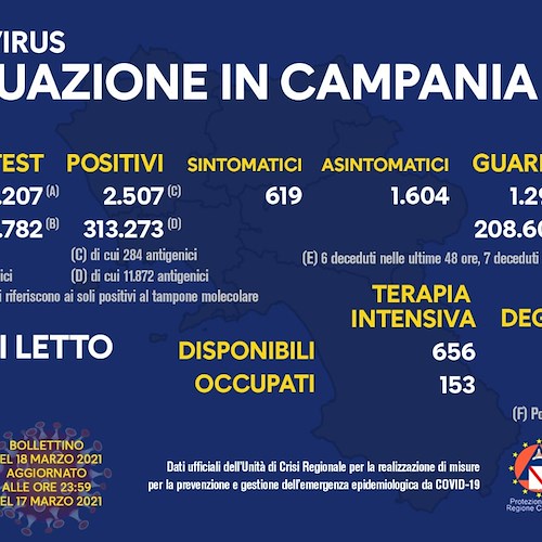 Covid, in Campania 2.507 nuovi positivi: indice di contagio al 9,5%