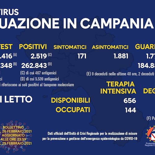 Covid, in Campania 2.519 nuovi positivi su circa 22mila tamponi (11,2%). Il bollettino del 26 febbraio