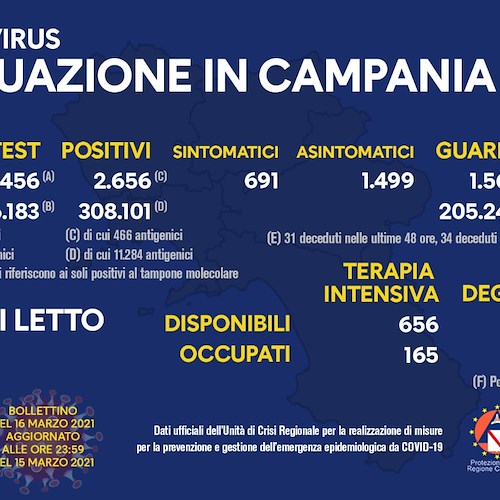 Covid, in Campania 2.656 nuovi positivi: indice di contagio all'11,8%