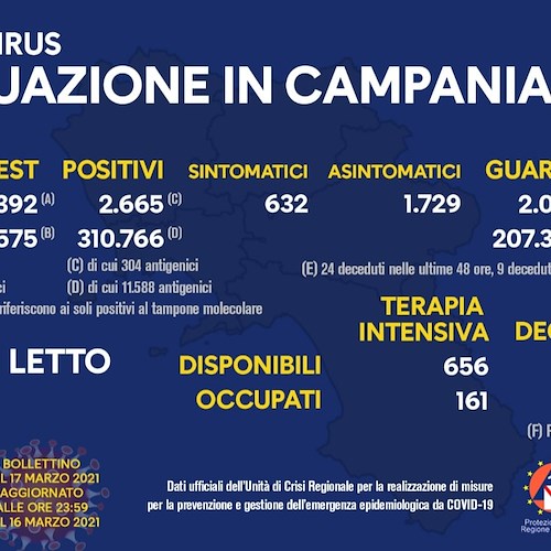 Covid, in Campania 2.665 nuovi positivi: indice di contagio all'11,9%