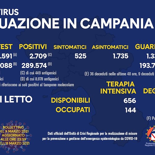 Covid, in Campania 2.709 nuovi positivi: indice di contagio all'11,4%