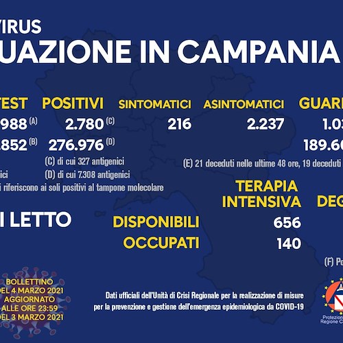 Covid, in Campania 2.780 nuovi positivi: indice di contagio sale all'11,5%
