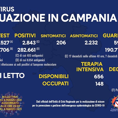 Covid, in Campania 2.843 nuovi positivi: indice di contagio all'11,1%