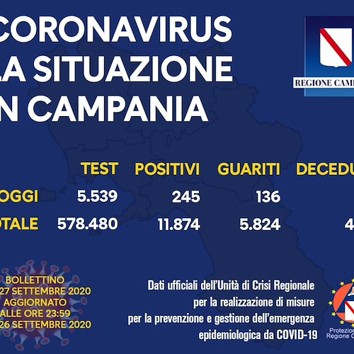 Covid, in Campania 245 nuovi positivi. Il bollettino del 27 settembre