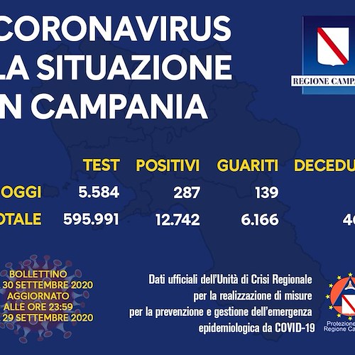 Covid, in Campania 287 nuovi positivi. Il bollettino del 30 settembre