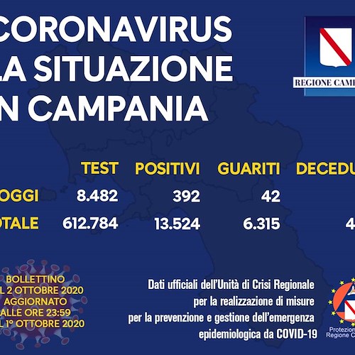 Covid, in Campania 392 positivi in 24 ore. Il bollettino del 2 ottobre