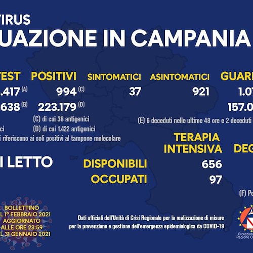 Covid, in Campania 944 nuovi positivi su circa 8mila tamponi (11,8%). Il bollettino del 1° febbraio