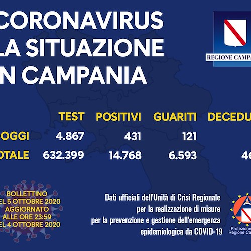 Covid, in Campania ancora record negativo: oggi 431 nuovi contagi. Il bollettino del 5 ottobre