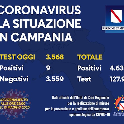 Covid, in Campania calano ancora i contagi: soltanto 9 oggi, 13 maggio