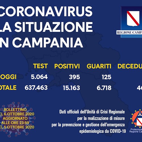 Covid, in Campania calo contagi: 395 e due decessi. Il bollettino del 6 ottobre