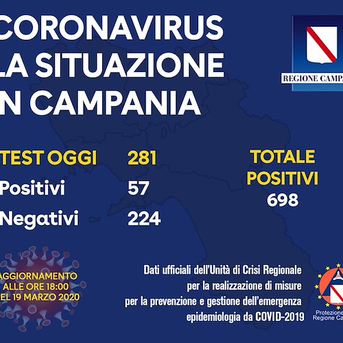 Covid in Campania, i dati aggiornati al pomeriggio: 57 nuovi contagi. Sfiorati i 700 totali