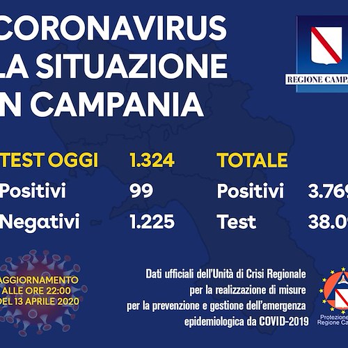 Covid, in Campania leggero aumento dei nuovi contagi. Il bollettino del 13 aprile