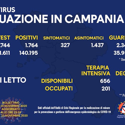 Covid in Campania, oggi 1.764 positivi su circa 13 mila tamponi: il bollettino del 24 novembre