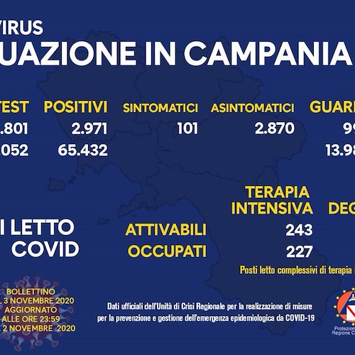 Covid in Campania, oggi 2.971 positivi. Il bollettino del 3 novembre