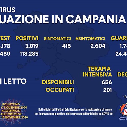 Covid in Campania, oggi 3.019 positivi e 1.788 guariti. Il bollettino del 17 novembre 