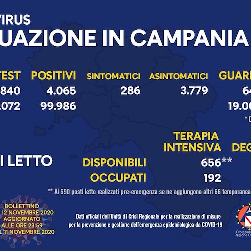 Covid in Campania: oggi 4.065 positivi e 31 deceduti. Il bollettino del 12 novembre