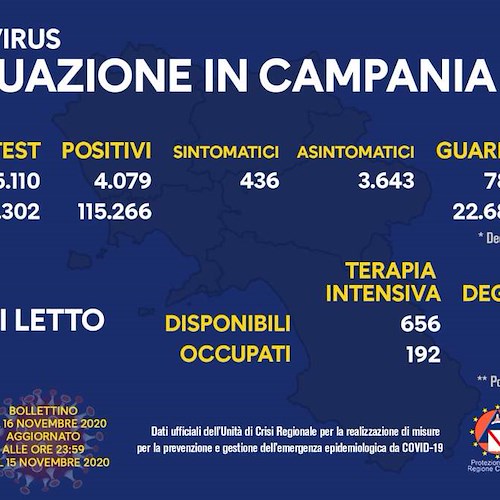 Covid in Campania: oggi 4.079 positivi e 37 deceduti. Il bollettino del 16 novembre