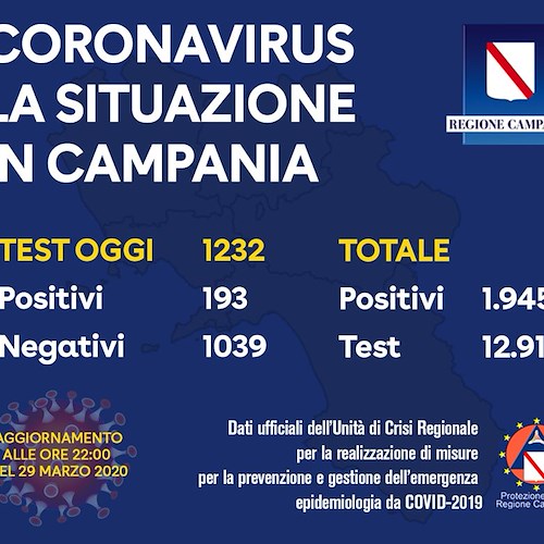 Covid, in Campania quasi 2000 contagiati, si va verso i 200 giornalieri. Il bollettino del 29 marzo