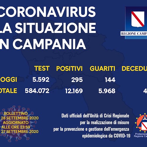 Covid, in Campania quasi 300 positivi in 24 ore. Il bollettino del 28 settembre