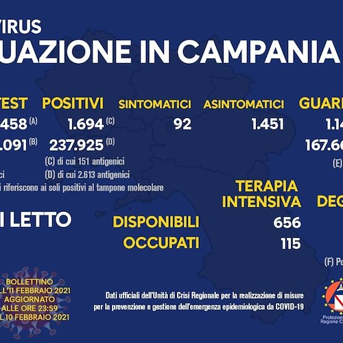 Covid, in Campania rapporto tamponi/positivi al 7,8%. Il bollettino dell'11 febbraio