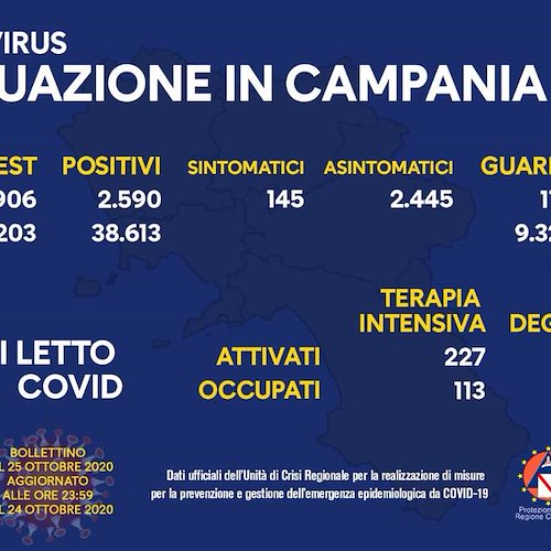 Covid, in Campania situazione critica: 2.590 contagi in 24 ore. Il bollettino del 25 ottobre