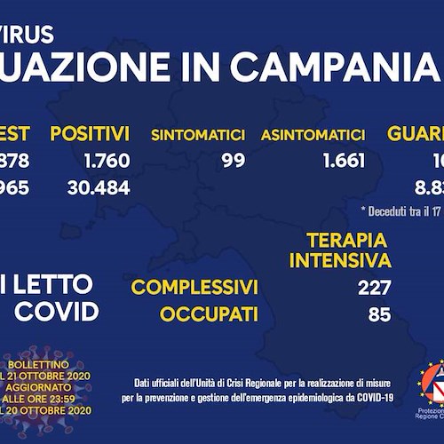 Covid in Campania, superati i 1700 positivi. Il bollettino del 21 ottobre