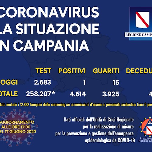 Covid, in Campania un solo positivo su 2.683 tamponi