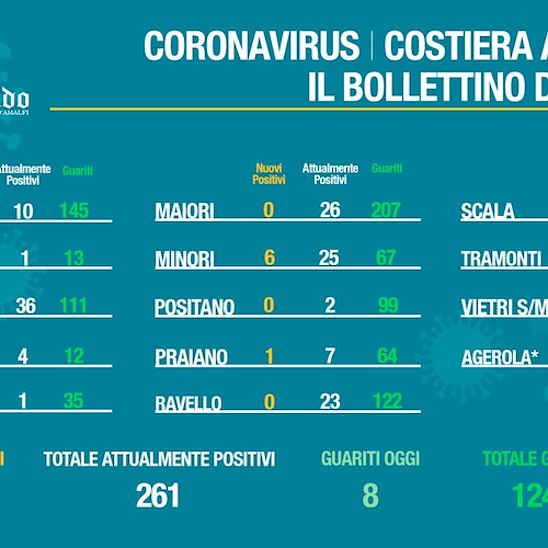 Covid, in Costa d'Amalfi 44 nuovi contagi in 24 ore. Cresce la preoccupazione