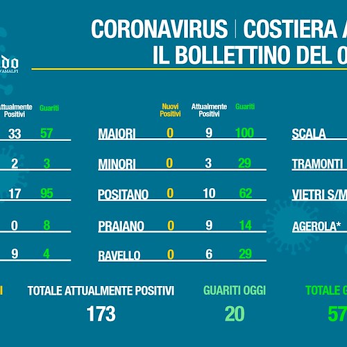 Covid, in Costa d'Amalfi 575 guariti e 173 positivi. Il bollettino del 7 dicembre