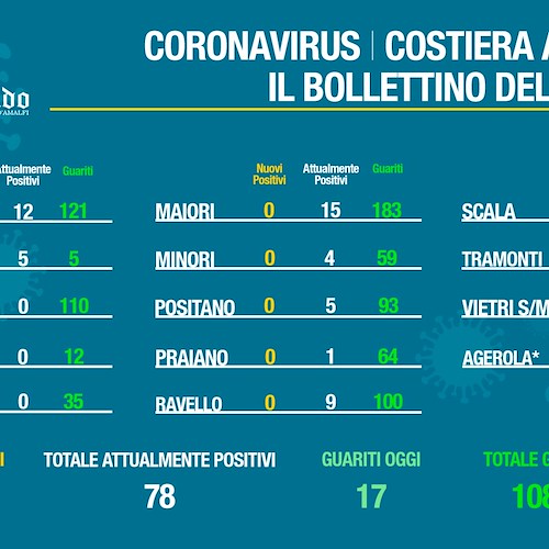 Covid, in Costa d'Amalfi contagi calano a 78. Il bollettino del 2 febbraio