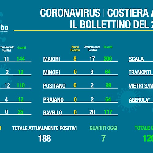 Covid, in Costa d'Amalfi contagi in costante aumento. Il bollettino del 25 febbraio