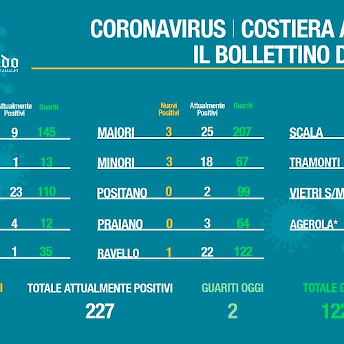 Covid, in Costa d'Amalfi contagi in costante aumento. Il bollettino del 1° marzo