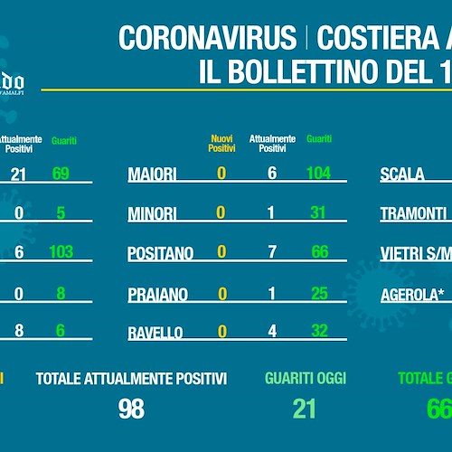 Covid: in Costa d'Amalfi contagi sotto i 100, totale guariti all'86,5%. Il bollettino del 16 dicembre