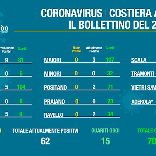 Covid: in Costa d'Amalfi guariti al 92%. Praiano quarto comune a “contagi zero” [IL BOLLETTINO] 