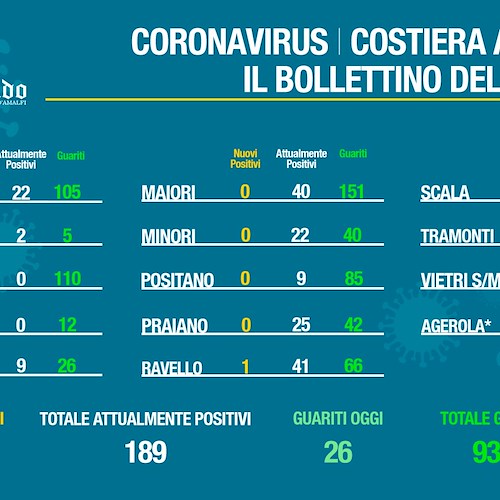Covid, in Costa d'Amalfi i contagi calano a 189. Il bollettino del 20 gennaio
