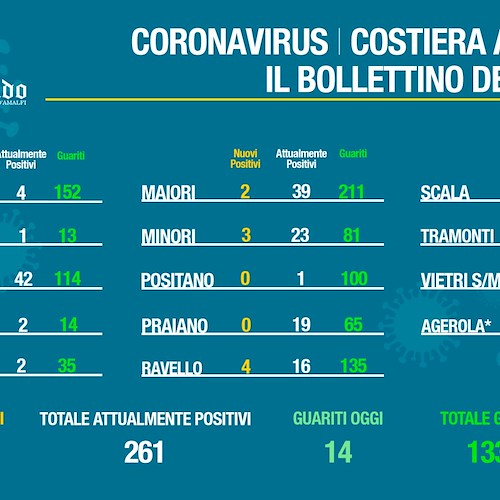 Covid in Costa d'Amalfi, i dati del 12 marzo 
