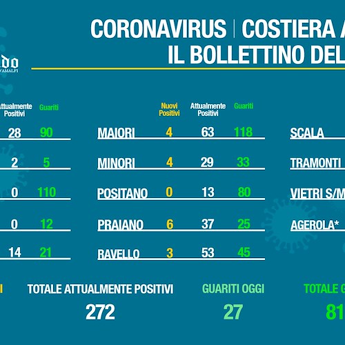 Covid, in Costa d'Amalfi numero guariti torna a superare nuovi contagi. Il bollettino del 14 gennaio