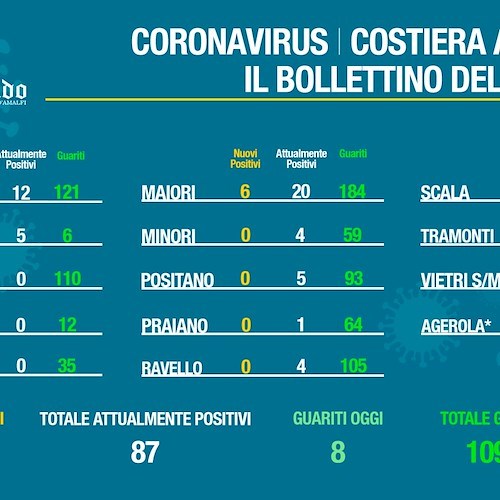 Covid, in Costa d'Amalfi tornano ad aumentare i contagi. Isolare nuovi focolai 