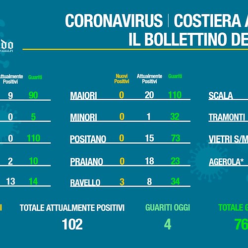 Covid: in Costiera 6 nuovi contagi ad Amalfi, 3 a Ravello. Il bollettino del 3 gennaio